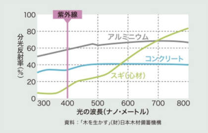 有害な紫外線を吸収し、ストレスを軽減