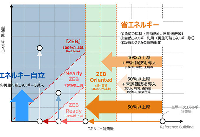 ZEBの定義イメージグラフ