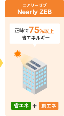 【ニアリーゼブ】省エネ＋創エネ…正味で75％以上省エネルギーが必要