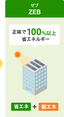 【ゼブ】省エネ＋創エネ…正味で100％以上省エネルギーが必要