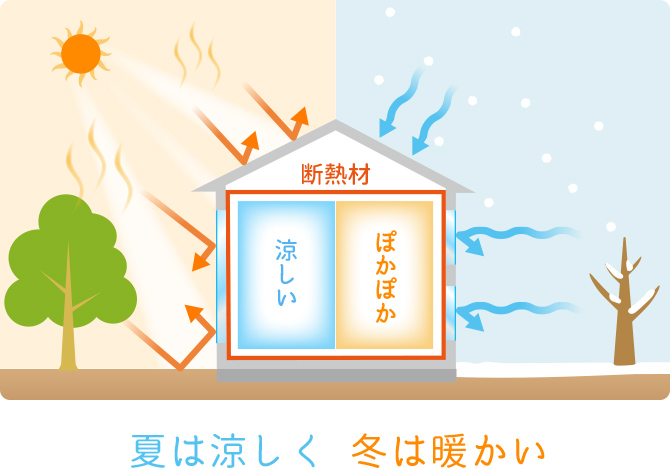 イメージ：家全体の断熱・気密性能を良くする