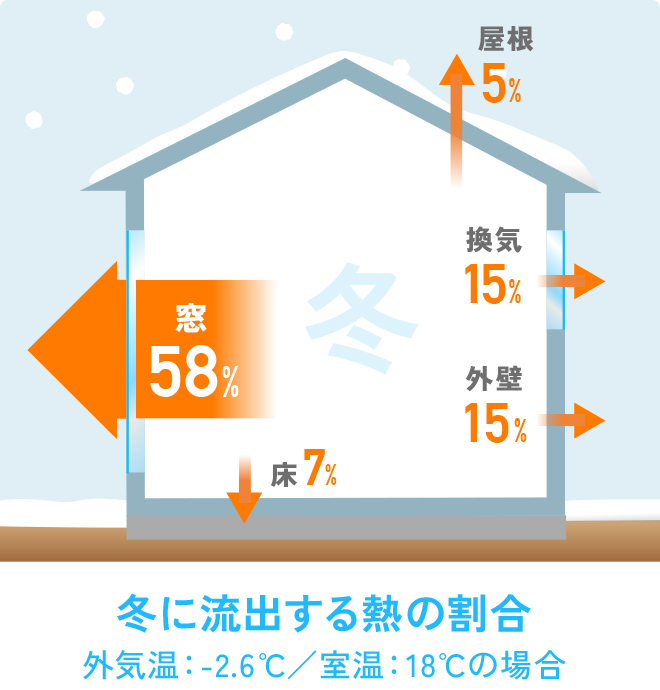 冬に流出する熱の割合 外気温：-2.6℃／室温：1