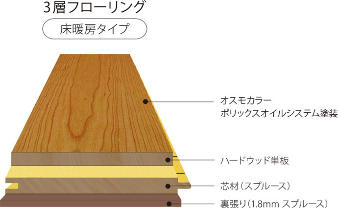 3層フローリング 床暖房タイプ オスモカラー ポリックスオイルシステム塗装 ハードウッド単板 芯材（スプルース） 裏張り（1.8mm スプルース）