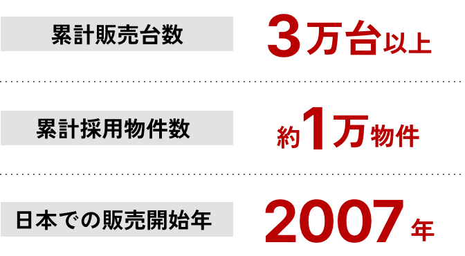 累計販売台数3万台以上 累計採用物件数 約1万物件 日本での販売開始年 2007年