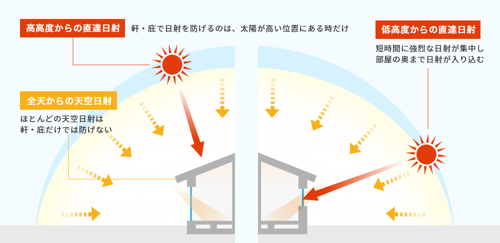 窓面が日射遮蔽されていない場合の直達日射と天空日射イラストイメージ