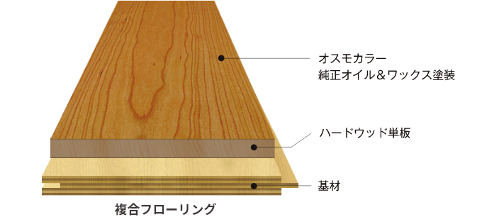 D40シリーズ 複合フローリング 断面図