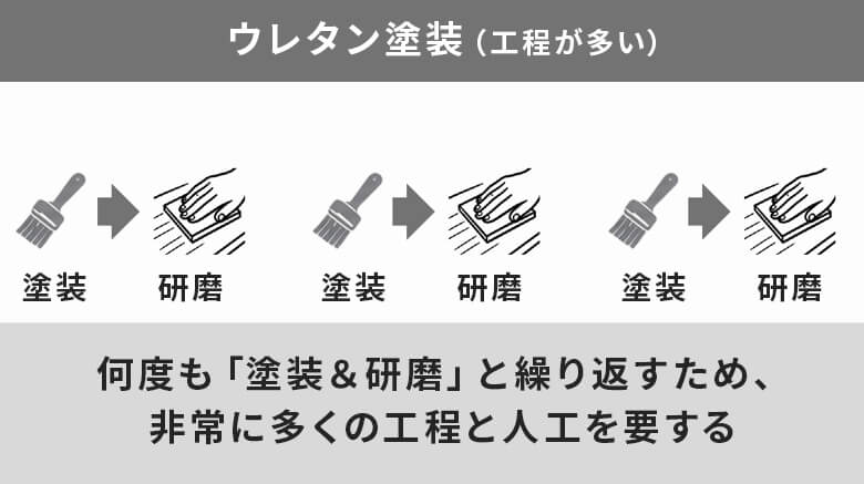 ウレタン塗装の塗装工程イメージ